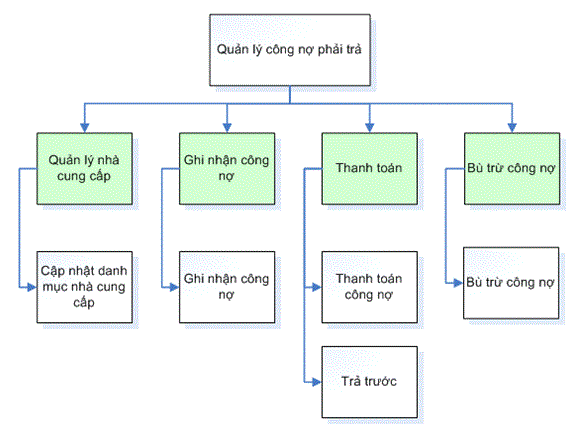 quy-trinh-cong-no-phai-tra