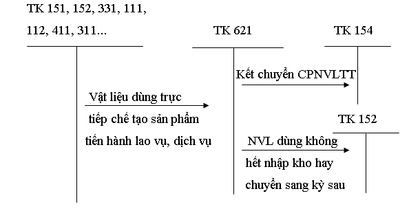 Hạch toán chi phí nguyên vật liệu trực tiếp