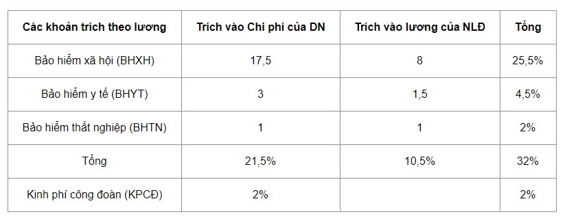 tỷ lệ trích theo lương