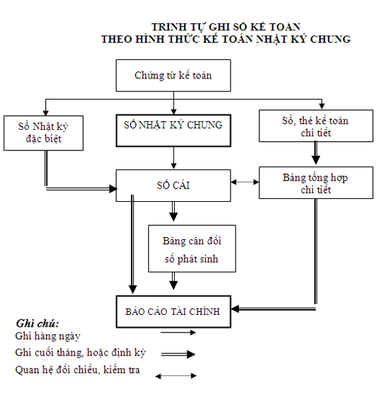 hình thức ghi sổ KT 1