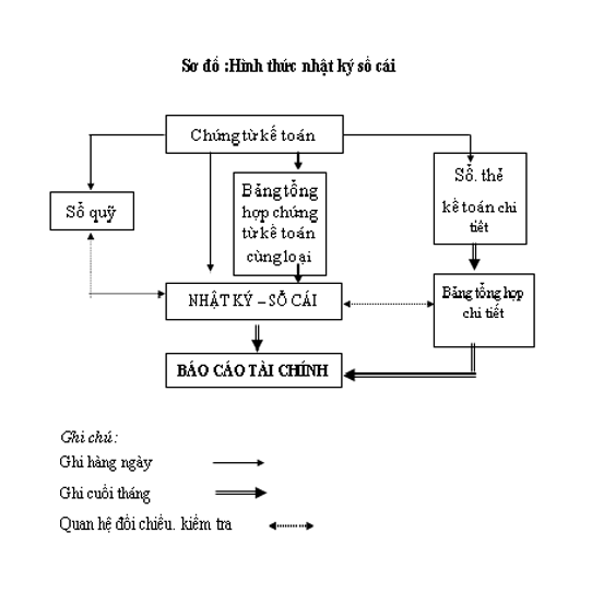 hình thức ghi sổ KT 3