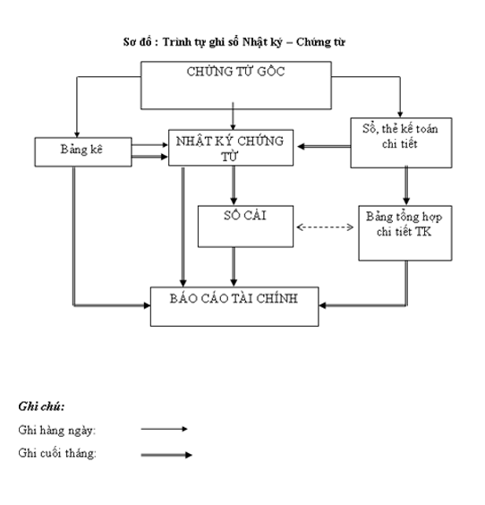 hình thức ghi sổ KT 4