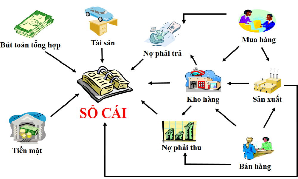 Quản lý quỹ tiền mặt, kho và công nợ hiệu quả