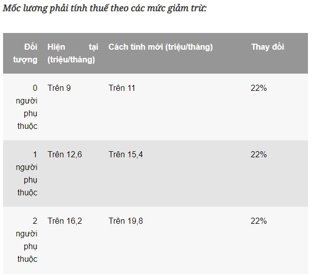 Nâng giảm trừ gia cảnh lên 11 triệu, lương bao nhiêu phải đóng thuế?