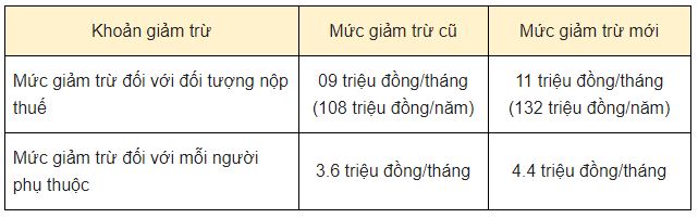 Tăng mức giảm trừ gia cảnh: Những người sau đây không phải nộp thuế