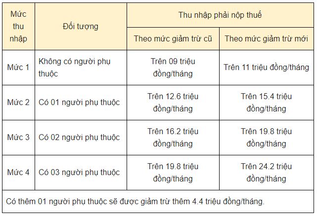 Tăng mức giảm trừ gia cảnh: Những người sau đây không phải nộp thuế