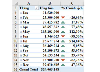 Hướng dẫn tính phần trăm thay đổi bằng Pivot Table trong Excel