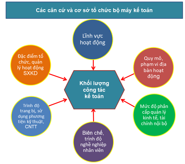 Tổ chức bộ máy kế toán - Mô hình nào phù hợp với doanh nghiệp của bạn?