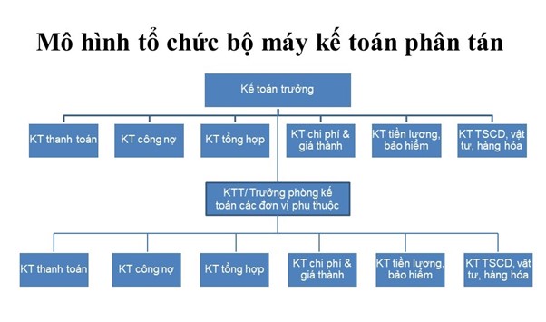 Nguồn: tác giả tổng hợp Sơ đồ 3: Mô hình kế toán phân tán