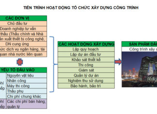 sơ đồ tổ chức hoạt động xây dựng