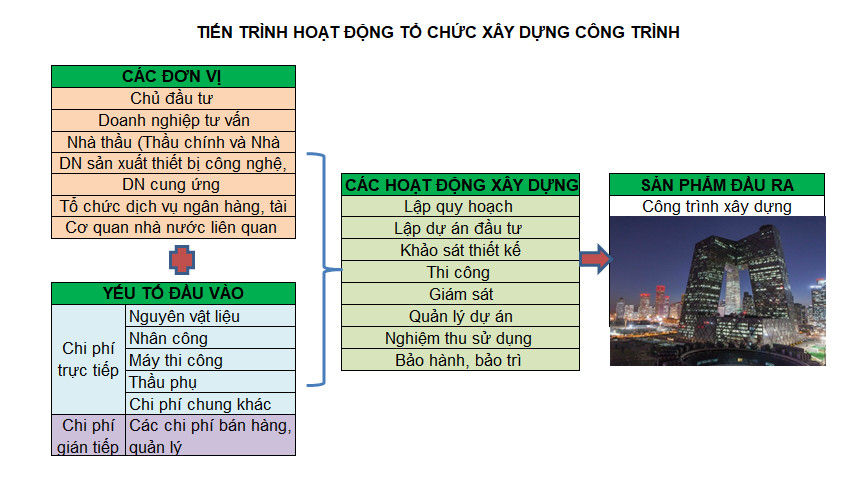 sơ đồ tổ chức hoạt động xây dựng