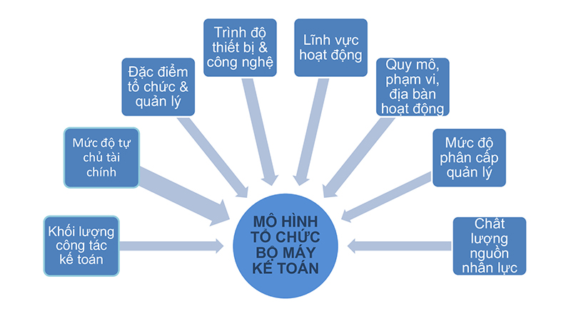 Mô hình tổ chức bộ máy kế toán trong đơn vị hành chính sự nghiệp