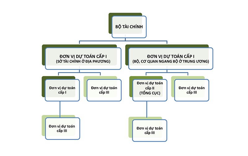 Mô hình tổ chức bộ máy kế toán trong đơn vị hành chính sự nghiệp