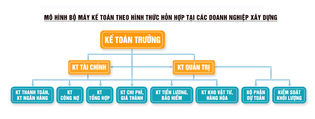 Mô hình kế toán theo hình thức hỗn hợp