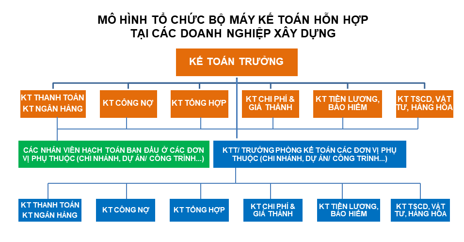 Mô hình tổ chức bộ máy kế toán hỗn hợp