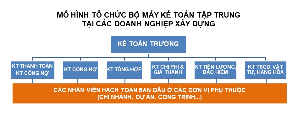 Mô hình tổ chức bộ máy kế toán tập trung doanh nghiệp xây dựng