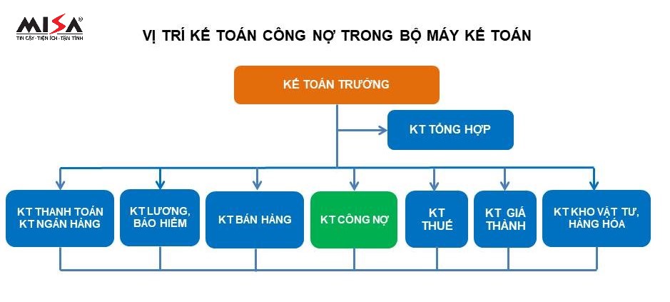 vị trí kế toán công nợ