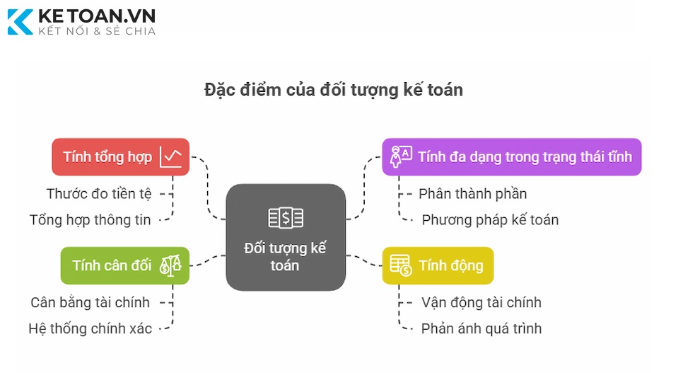 Đặc điểm của đối tượng kế toán