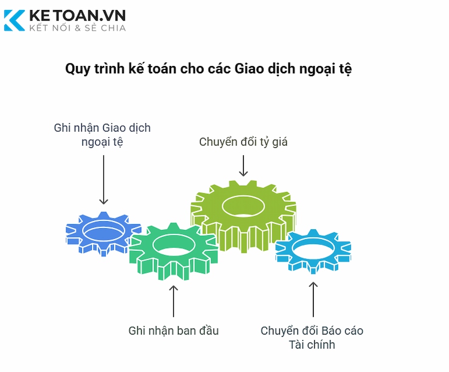 Quy trình kế toán cho các Giao dịch ngoại tệ