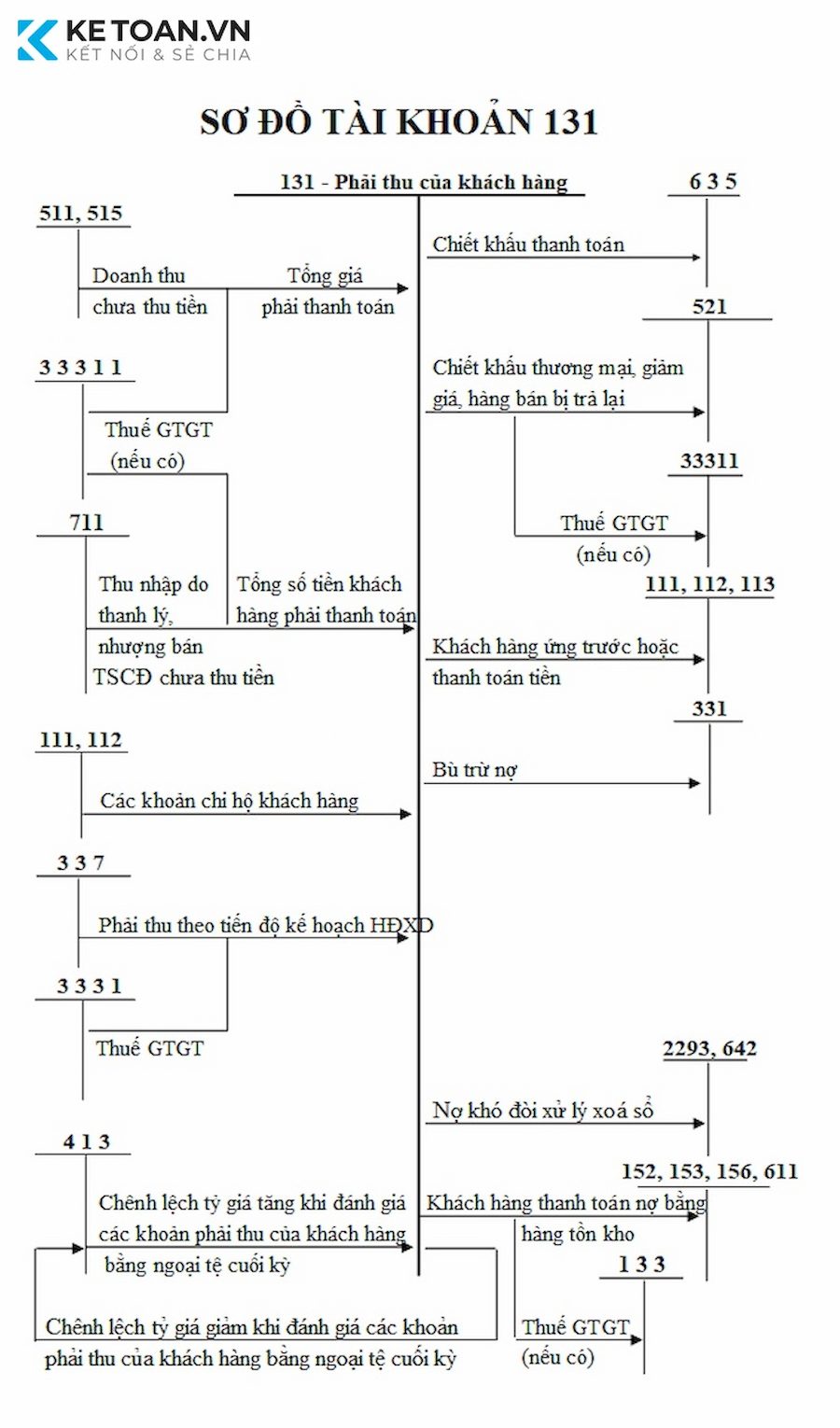 Sơ đồ chữ T của tài khoản 131 theo TT200