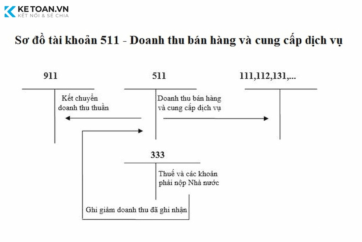 Sơ đồ chữ T của TK 511 theo TT200