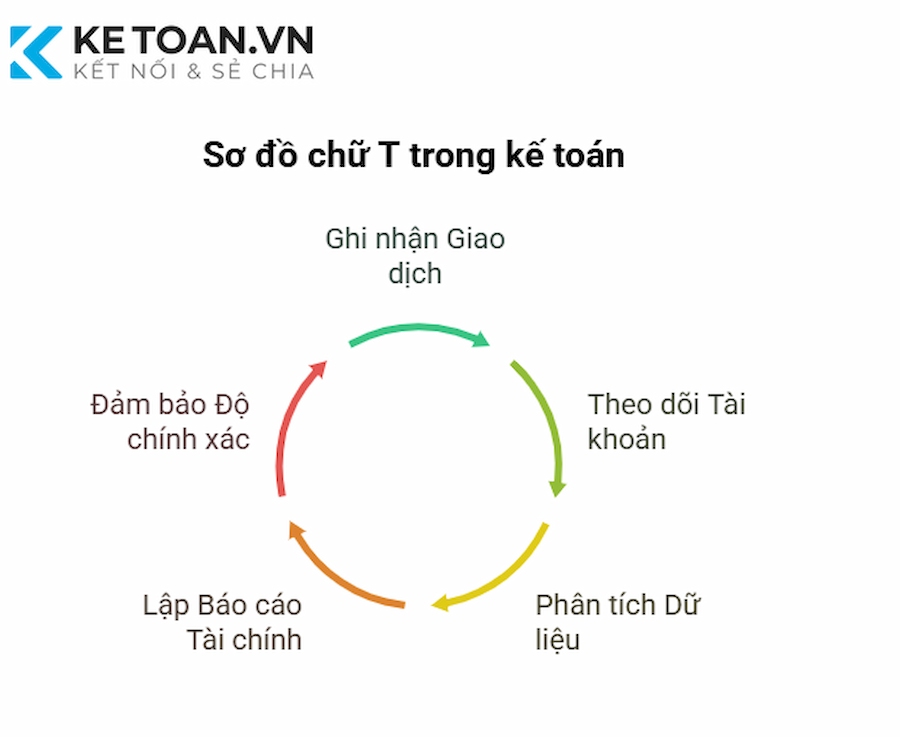 Sơ đồ chữ T trong kế toán