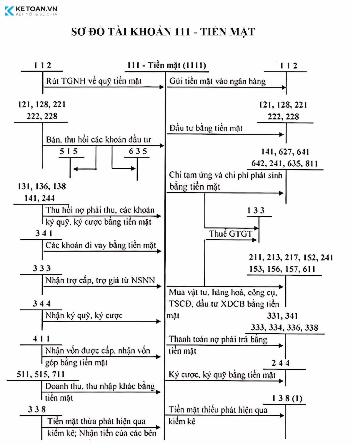 Sơ đồ chữ T của TK 111 theo TT200