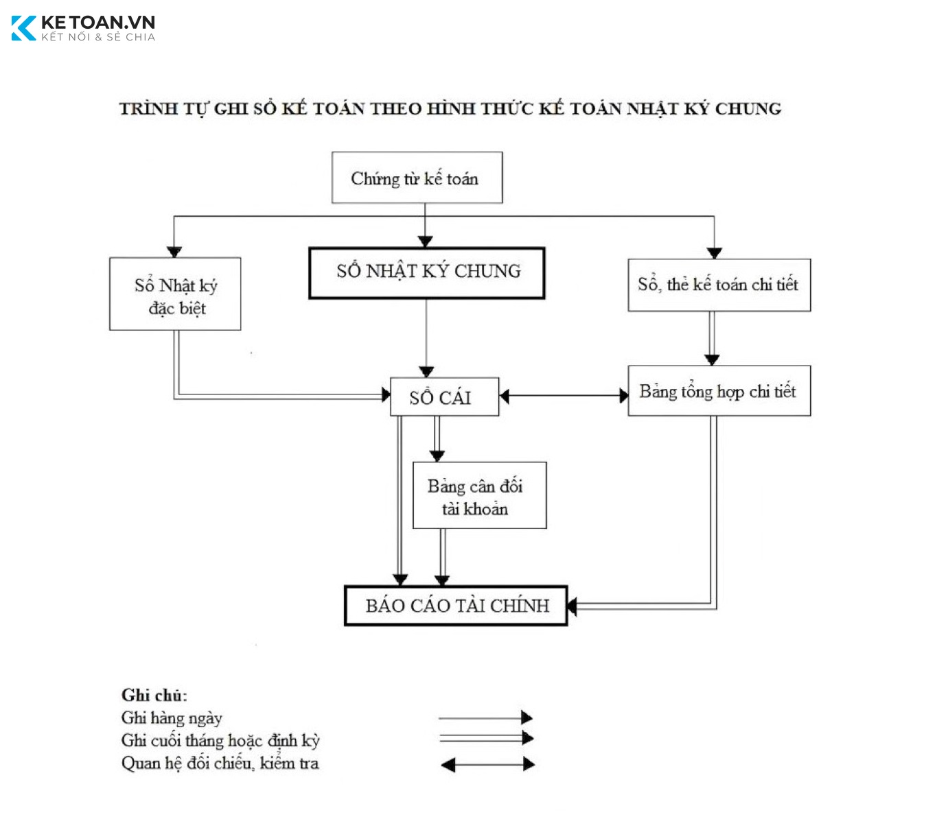 Trình tự ghi sổ kế toán theo hình thức nhật ký chung